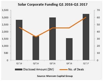 2017年一季度太陽能行業(yè)企業(yè)融資達32億美元