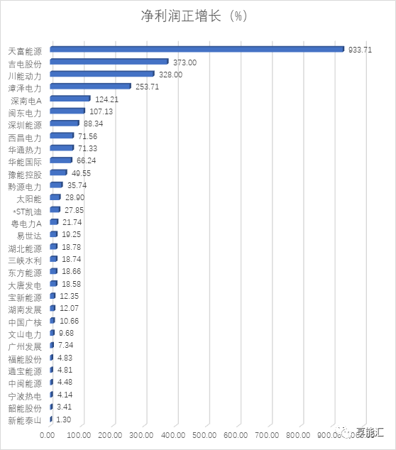 電力行業(yè)三季度―火電收入回升，水電收入下滑