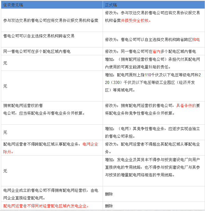 解讀配網(wǎng)、售電政策：與征求意見(jiàn)稿有何不同？