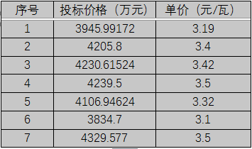 單晶3.1元/瓦、多晶2.9元/瓦以上，華潤電力、南網(wǎng)能源、粵水電近期組件招標(biāo)價(jià)格一覽