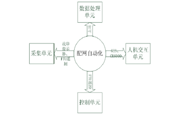 配網(wǎng)自動(dòng)化體系淺談