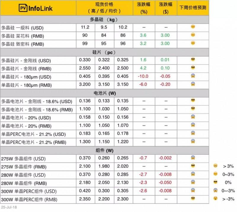 單晶硅片跌價超預期 可能再度影響產(chǎn)品選型風向