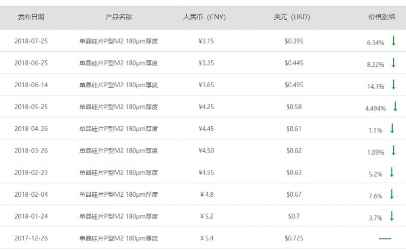 隆基再度調(diào)低單晶硅片價格：每片下降0.2元至3.15元