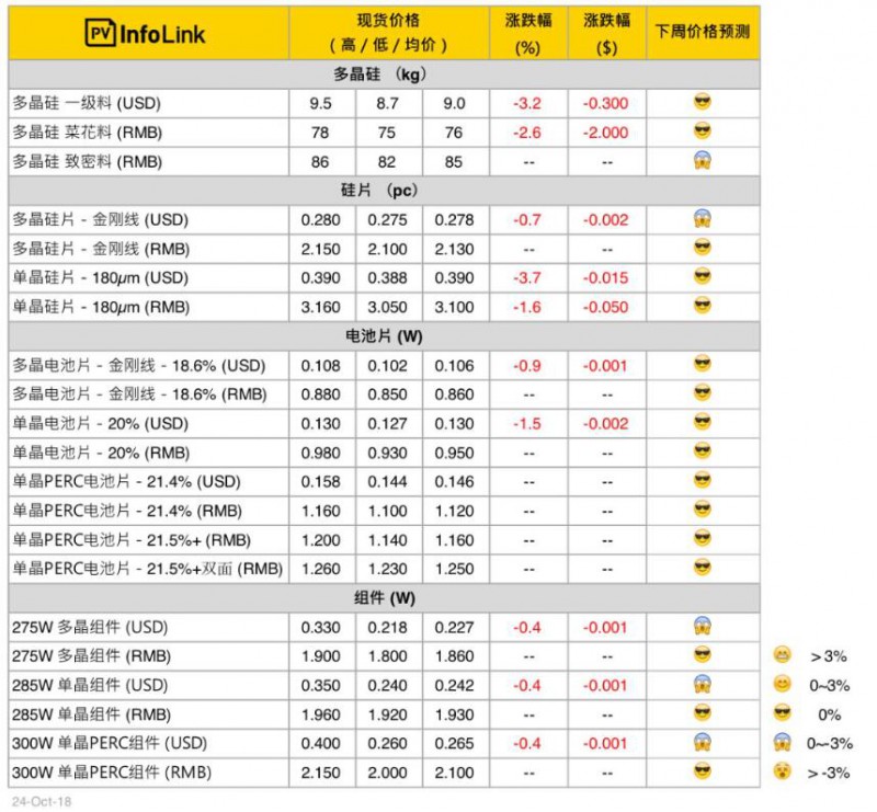 光伏價格：單晶硅片跌價后的市場效應