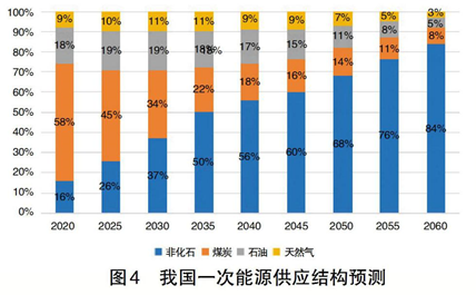 碳中和、電力系統(tǒng)脫碳與煤電退出