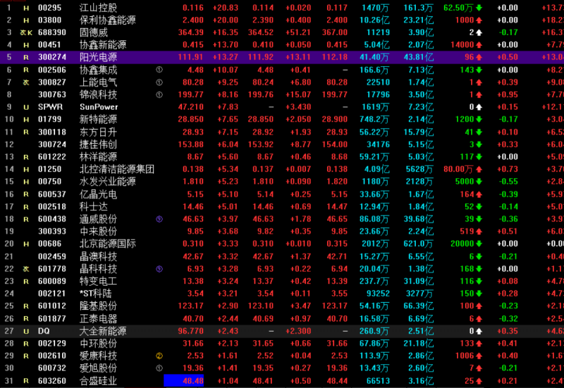 光伏概念持續(xù)走高 協(xié)鑫集成漲停，固德威大漲17%，陽(yáng)光電源漲超13%