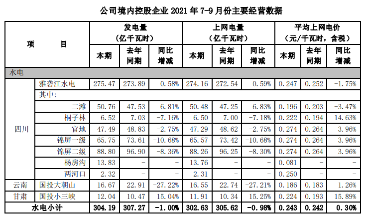 國(guó)投電力三季度光伏發(fā)電量12.36億千瓦時(shí)