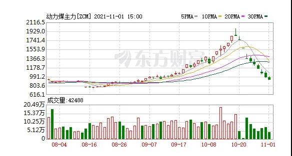 快膝斬了！動(dòng)力煤報(bào)917元/噸繼續(xù)跌停