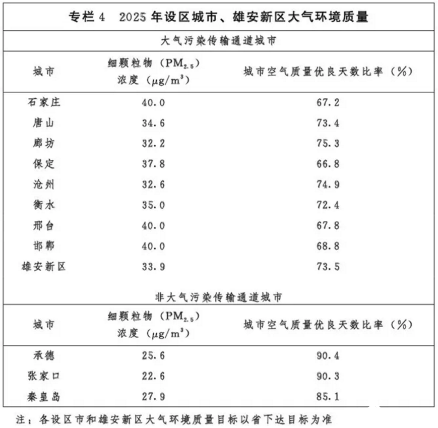 光伏54GW+風電43GW！河北省下發(fā)建設京津冀生態(tài)環(huán)境支撐區(qū)“十四五”規(guī)劃的通知