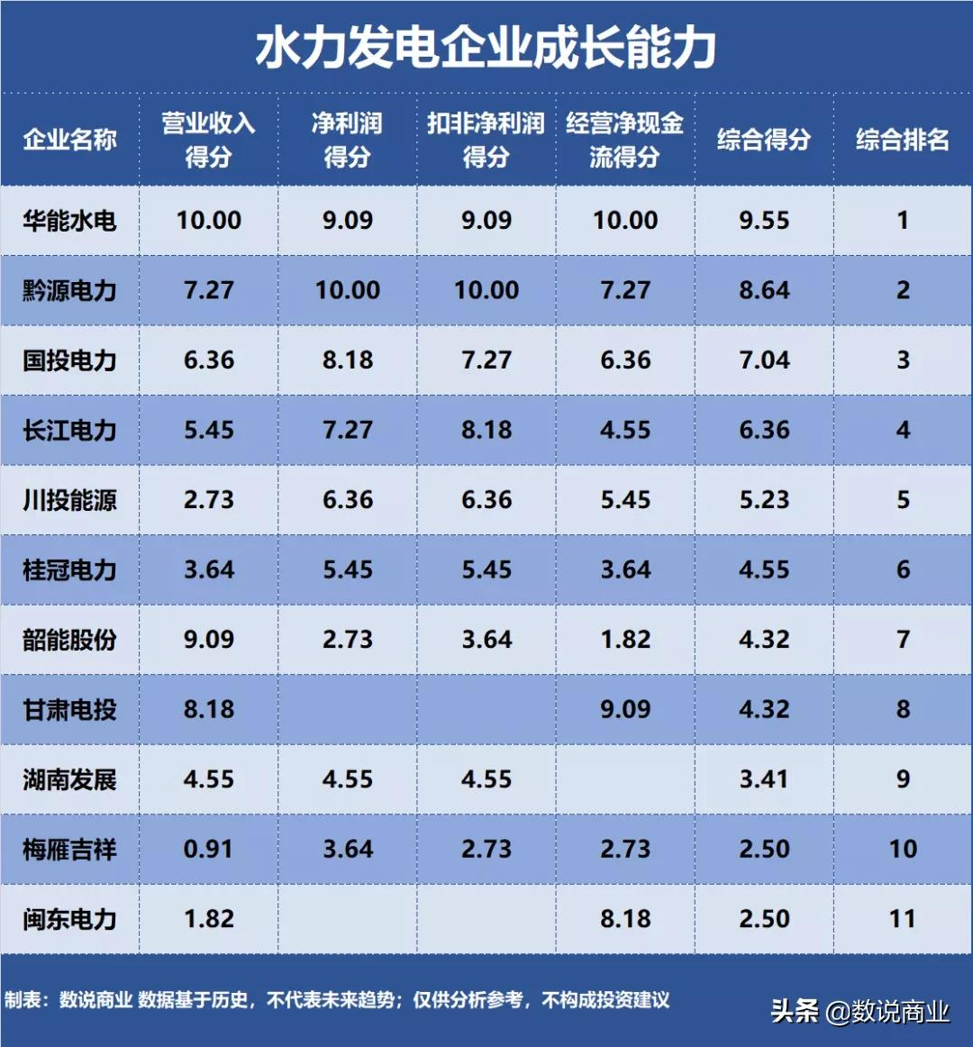 長江電力、華能水電、國投電力…誰是成長能力最強(qiáng)的水力發(fā)電企業(yè)