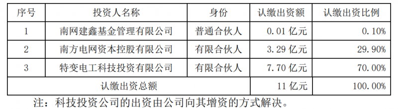 特變電工斥資7.7億元與南網(wǎng)資本、南網(wǎng)建鑫設(shè)立雙碳綠能基金