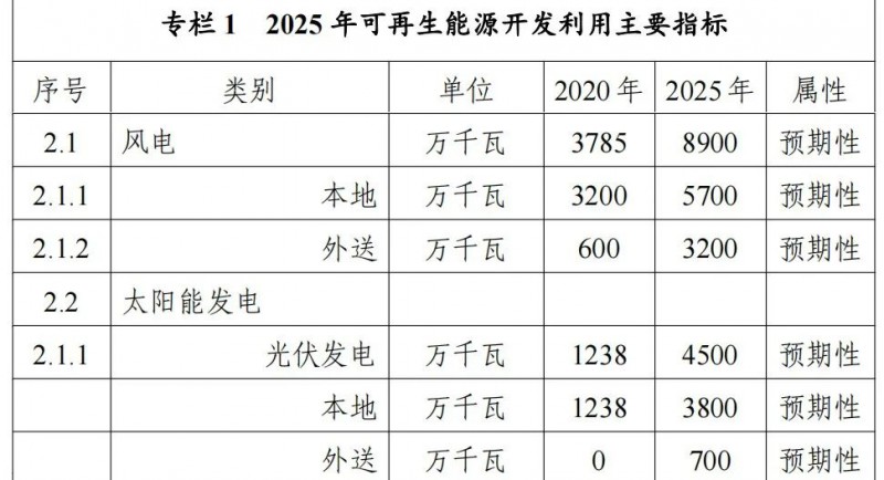 內(nèi)蒙古能源局：&quot;十四五&quot;期間新增32.6GW光伏！