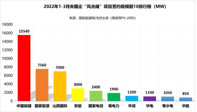 一季度69.29GW“風(fēng)光儲(chǔ)”項(xiàng)目：央國(guó)企占61.32%、中國(guó)能建、國(guó)家能源集團(tuán)領(lǐng)跑! (詳見(jiàn)文內(nèi))