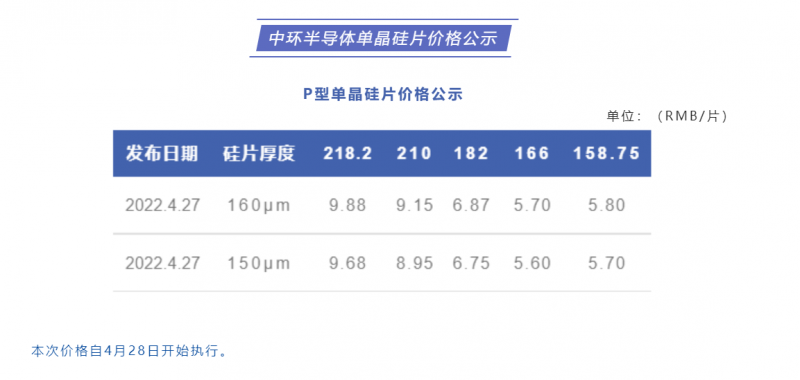 中環(huán)半導體單晶硅片價格公布：218.2每片9.88元，210每片9.15元！