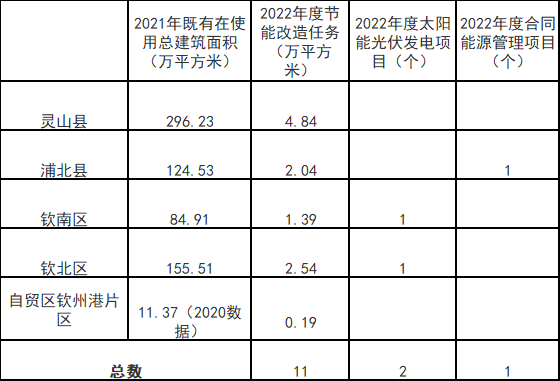 廣西欽州：推進安裝高轉(zhuǎn)換率光伏發(fā)電設施，鼓勵公共機構建設連接光伏發(fā)電