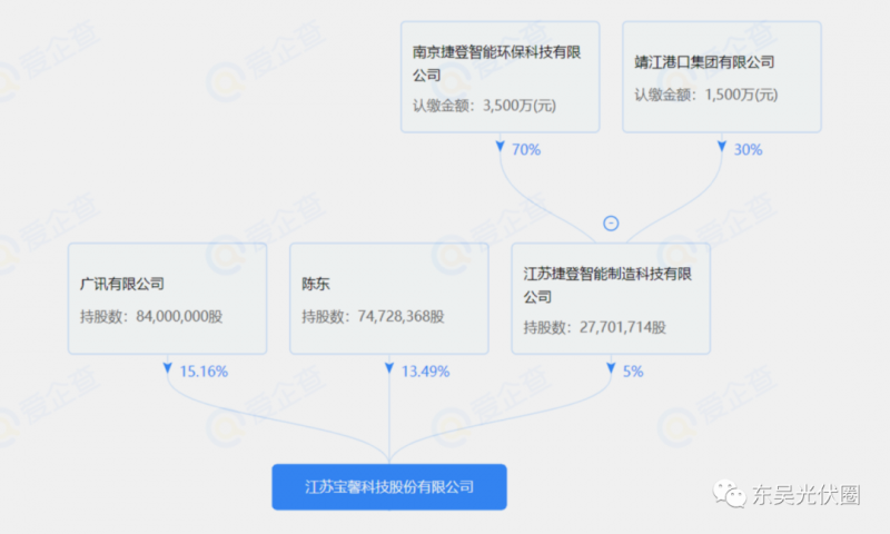 總投資約127.2億！捷登智能、寶馨科技18GW異質(zhì)結(jié)電池+8GW組件項目落戶懷遠(yuǎn)