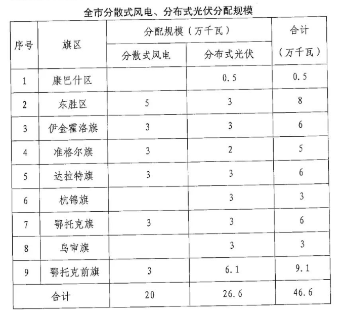 分布式光伏26.6萬千瓦！鄂爾多斯能源局發(fā)布分布式光伏建設(shè)規(guī)模分配通知