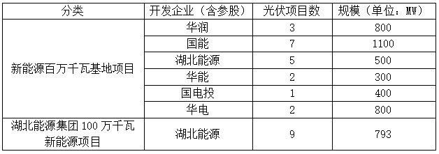 光伏4.693GW，2023-2024年并網(wǎng)！湖北發(fā)布2022年第一批新能源項目名單