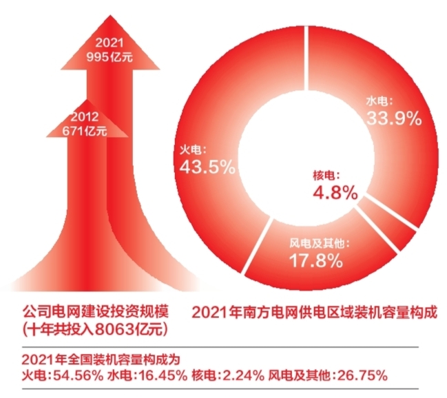 【非凡十年】南網(wǎng)累計投入8000億建設(shè)電網(wǎng)助發(fā)展