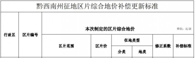 貴州安龍：光伏電站農(nóng)用地最高補(bǔ)償3.8萬元/畝！