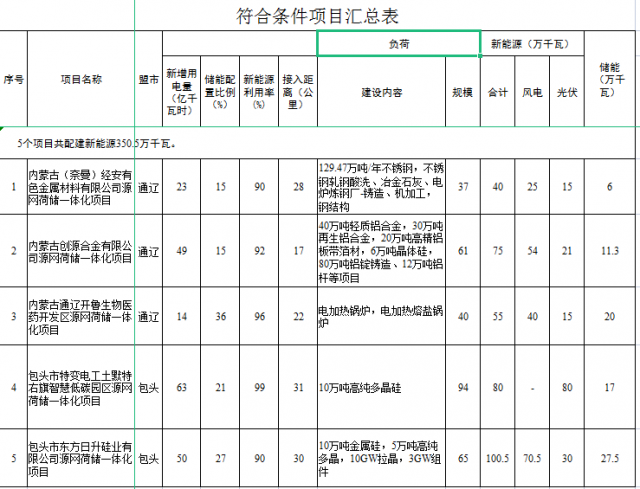 光伏161萬千瓦、風(fēng)電119.5萬千瓦，儲能81.8萬千瓦，內(nèi)蒙古確定2022年5個源網(wǎng)荷儲一體化項(xiàng)目