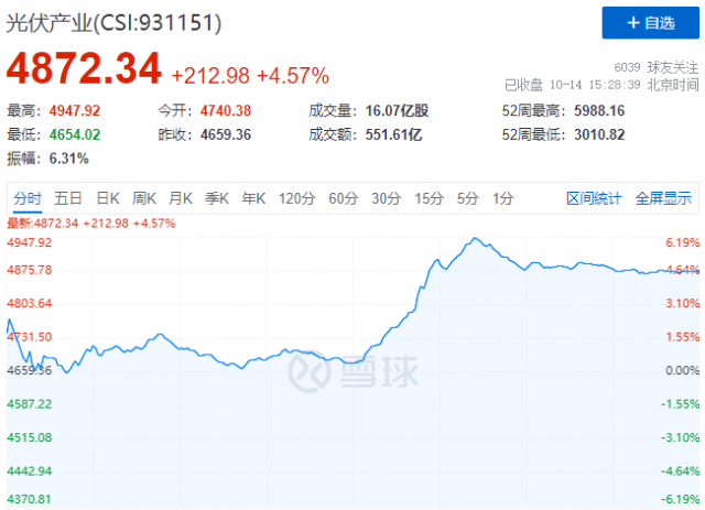 美國停征“雙反”關(guān)稅，光伏板塊午后全線暴漲！