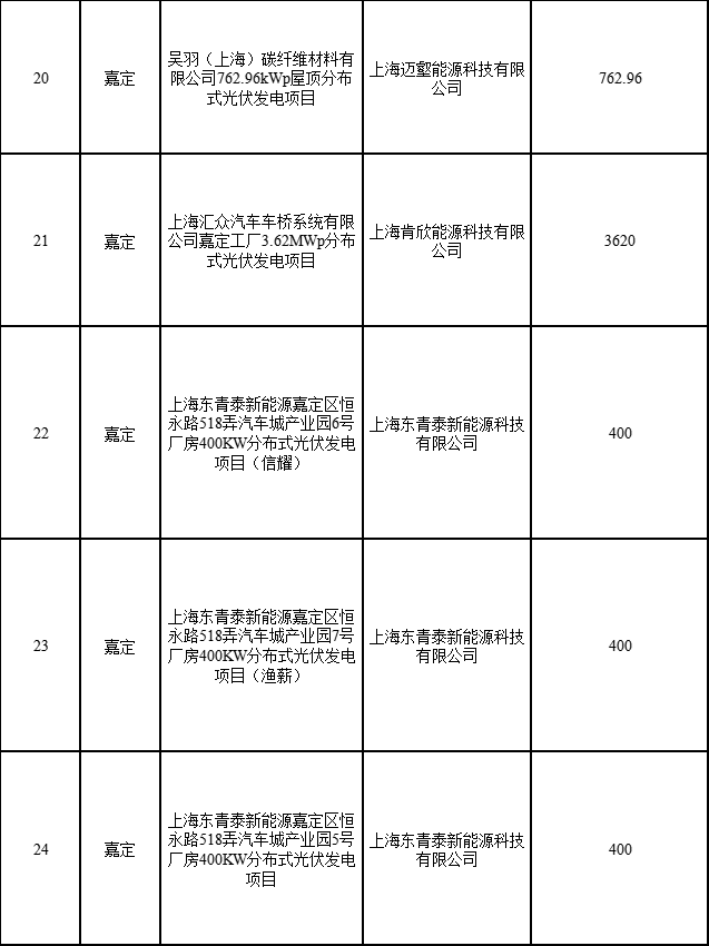 分布式光伏183.8MW！上海公布2022年第二批可再生能源和新能源發(fā)展專項資金獎勵目錄