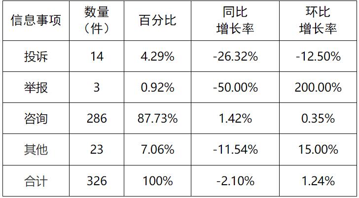 新能源和可再生能源行業(yè)24件！湖南11月12398能源監(jiān)管熱線投訴舉報(bào)處理情況通報(bào)