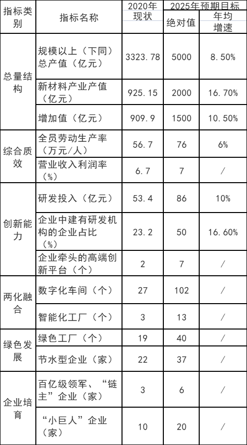 重慶市：十四五以光伏材料、風電材料和儲能材料為主攻方向  培育200億級新能源材料產(chǎn)業(yè)