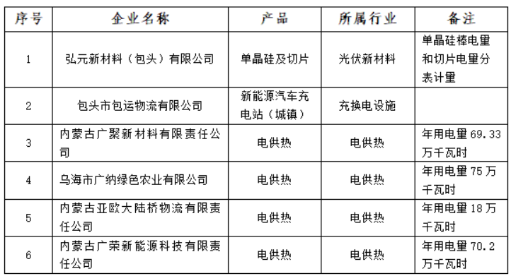 含光伏企業(yè)！內(nèi)蒙古公示戰(zhàn)略性新興產(chǎn)業(yè)電力交易企業(yè)名單