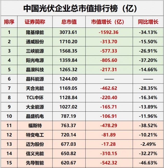 降幅達23.32%！光伏總市值“蒸發(fā)”近萬億