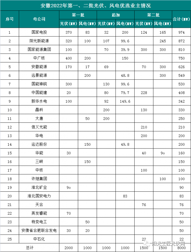 安徽8GW風(fēng)光項目優(yōu)選公示：國電投、陽光新能源、國家能源集團領(lǐng)銜