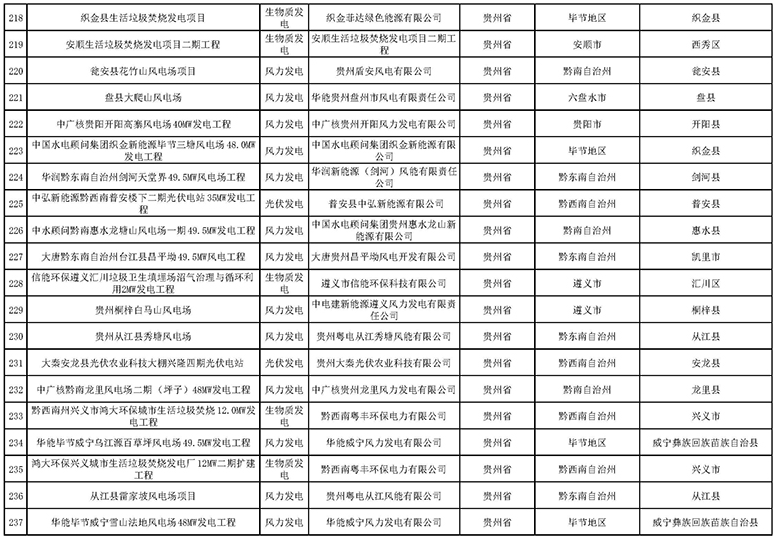 7335個(gè)！國家電網(wǎng)與南方電網(wǎng)分別公布可再生能源發(fā)電補(bǔ)貼合規(guī)項(xiàng)目清單（第一批）