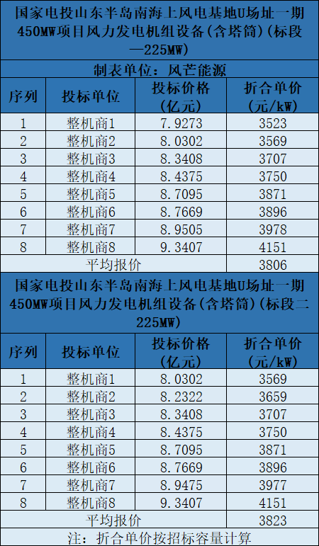 含塔筒3131元/kW！海上風機報價再刷新低