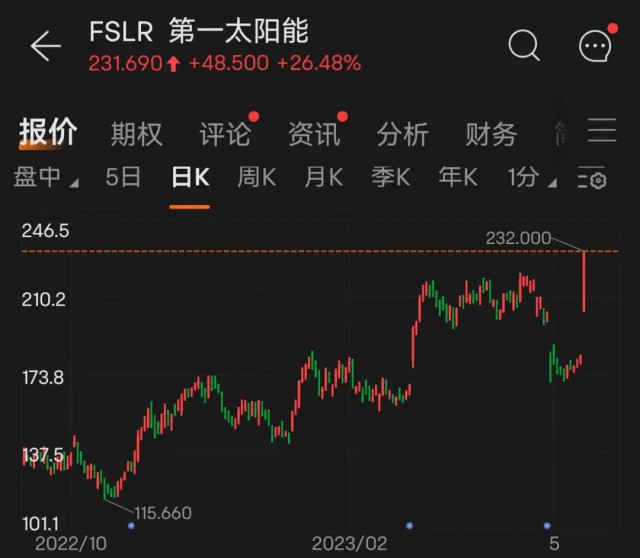 美國鈣鈦礦也瘋狂？一樁并購讓老牌光伏企業(yè)第一太陽能暴漲26%