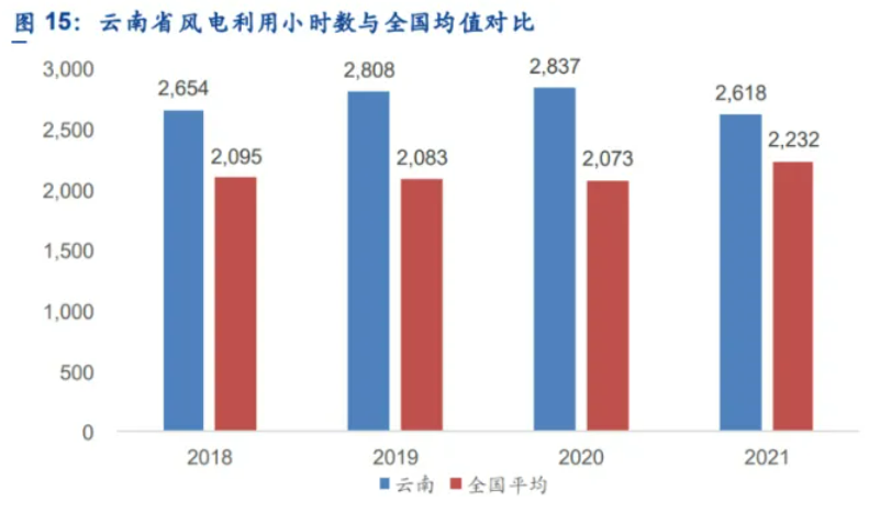 解析云南風(fēng)電發(fā)展現(xiàn)狀：開發(fā)受限、推進(jìn)緩慢、收益不確定