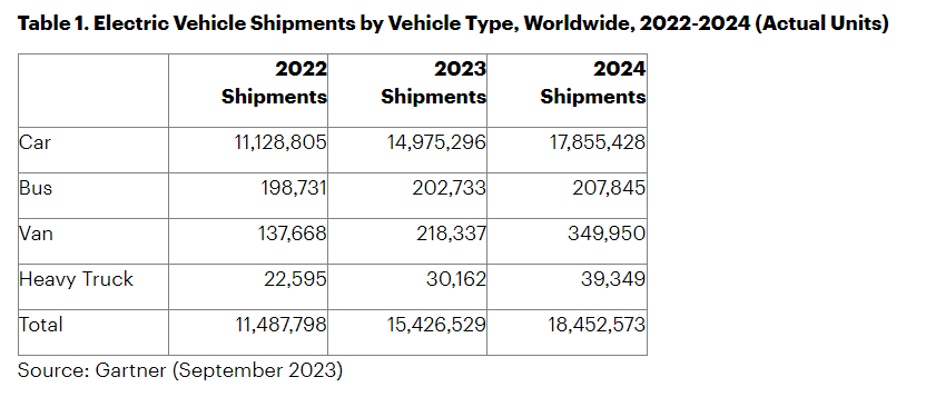 Gartner 報(bào)告：今年全球電動(dòng)汽車出貨量 1500 萬(wàn)輛、明年 1790 萬(wàn)輛