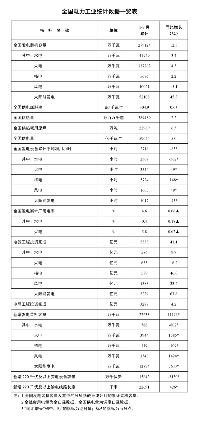 國(guó)家能源局:前三季度光伏新增裝機(jī)128.94GW