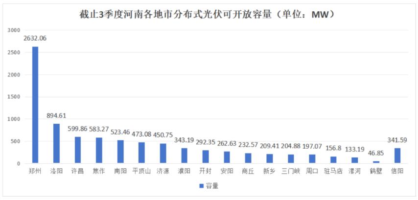 不足8.6GW，河南公布18地市分布式光伏可開放量