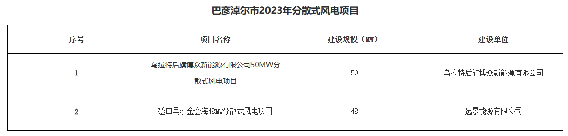 巴彥淖爾公示156.2MW分布式光伏、分散式風(fēng)電優(yōu)選結(jié)果