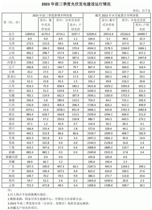 前三季度各省光伏裝機(jī)出爐: 河南超10GW,魯、蘇、湖北、新疆領(lǐng)先