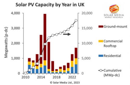 英國(guó)2023年新增光伏裝機(jī)有望達(dá)到1.7GW