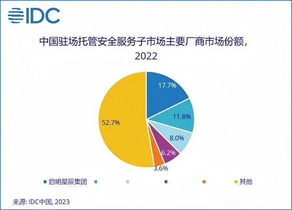 13.1%市場份額，啟明星辰集團穩(wěn)居托管安全服務市場第一