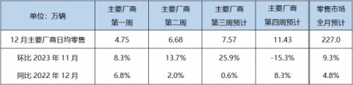 12月狹義乘用車零售預(yù)計227.0萬輛,新能源預(yù)計94.0萬輛