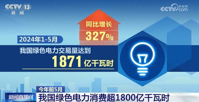 1871億千瓦時、327%……數(shù)說我國能源綠色低碳轉(zhuǎn)型按下“加速鍵”