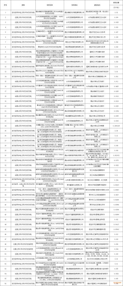 山東煙臺: 公示56個(gè)無補(bǔ)貼平價(jià)上網(wǎng)光伏發(fā)電項(xiàng)目