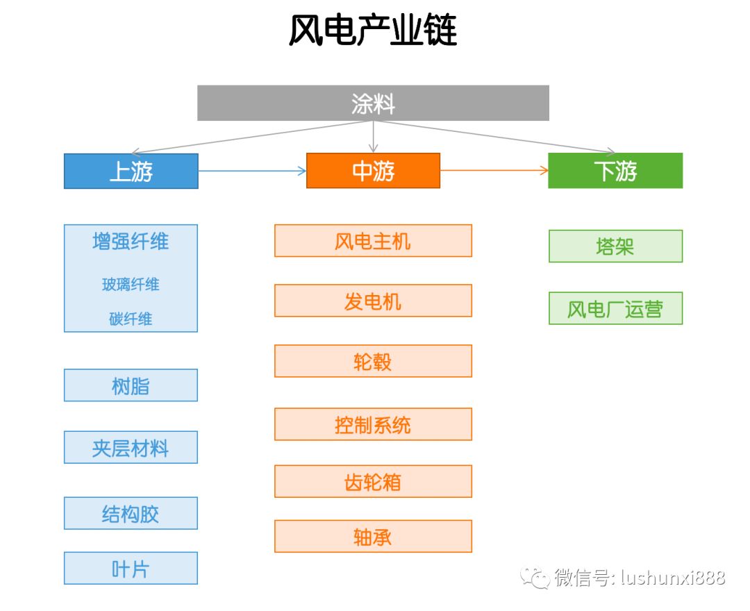 產(chǎn)業(yè)鏈  風電，這些干貨你應該知道