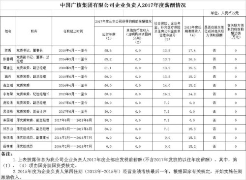7大電力央企高層工資曝光，舒印彪、孟振平等大佬誰年薪最高？