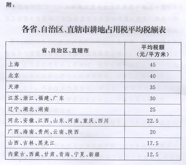 新耕地占用稅法出臺(tái)，9月1日起施行